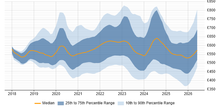 Contractor daily rate distribution trend for jobs in the UK citing Amazon EKS