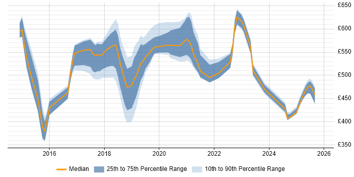 Contractor daily rate distribution trend for jobs in the UK citing Amazon Glacier
