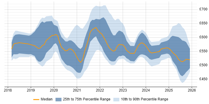 Contractor daily rate distribution trend for jobs in the UK citing Amazon GuardDuty