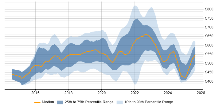 Contractor daily rate distribution trend for jobs in the UK citing Amazon Kinesis