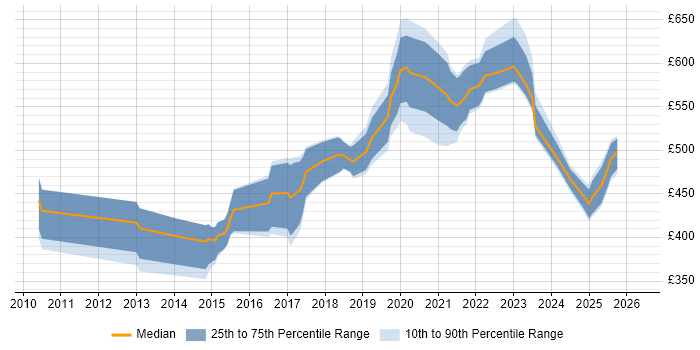 Contractor daily rate distribution trend for jobs in the UK citing Amazon Linux