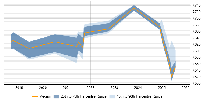 Contractor daily rate distribution trend for jobs in the UK citing Amazon Macie