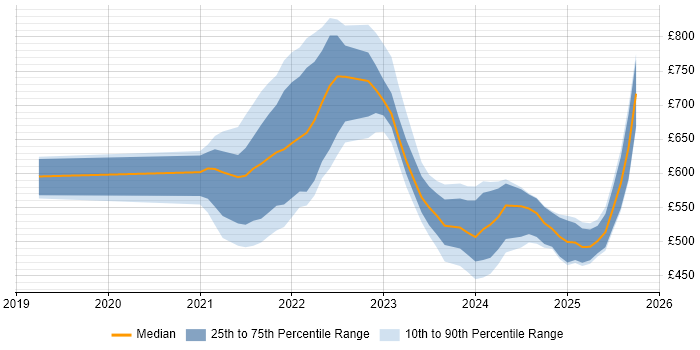 Contractor daily rate distribution trend for jobs in the UK citing Amazon MSK Contractor daily rate distribution trend for jobs in the UK citing Amazon MSK