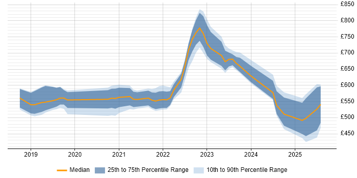 Contractor daily rate distribution trend for jobs in the UK citing Amazon Neptune
