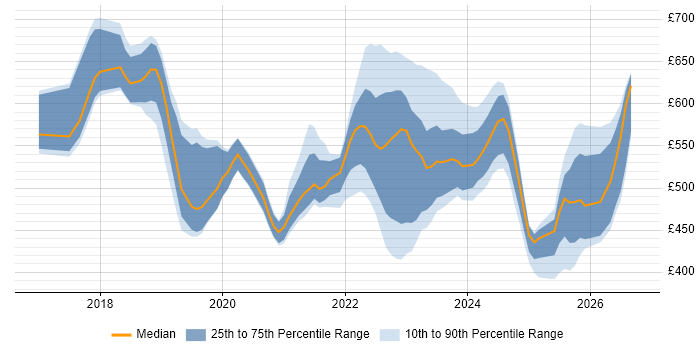 Contractor daily rate distribution trend for jobs in the UK citing Amazon QuickSight