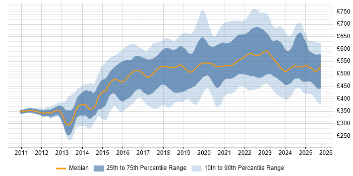 Contractor daily rate distribution trend for jobs in the UK citing Amazon RDS Contractor daily rate distribution trend for jobs in the UK citing Amazon RDS