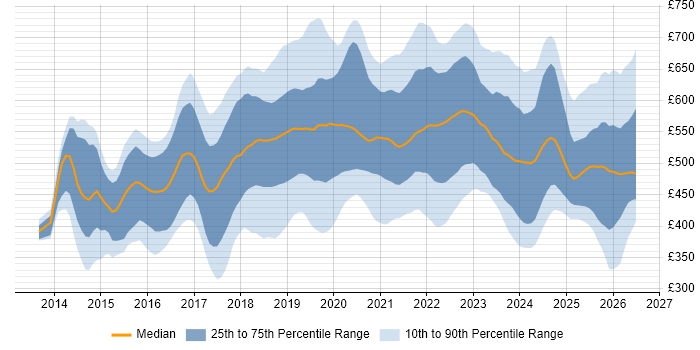 Contractor daily rate distribution trend for jobs in the UK citing Amazon Redshift