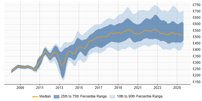 Contractor daily rate distribution trend for jobs in the UK citing Amazon S3 Contractor daily rate distribution trend for jobs in the UK citing Amazon S3