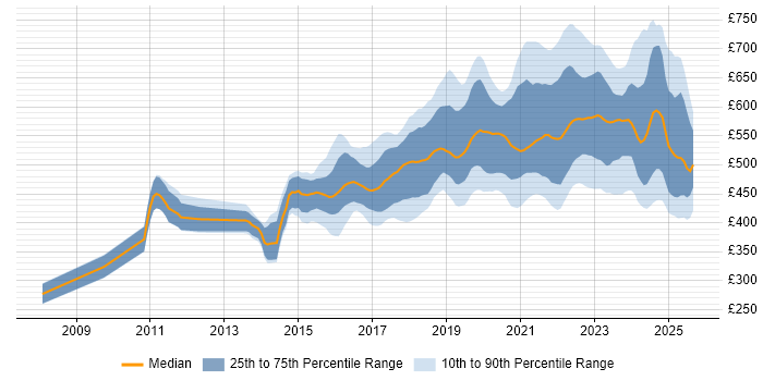 Contractor daily rate distribution trend for jobs in the UK citing Amazon SQS Contractor daily rate distribution trend for jobs in the UK citing Amazon SQS