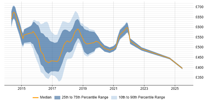Contractor daily rate distribution trend for jobs in the UK citing Ambari Contractor daily rate distribution trend for jobs in the UK citing Ambari
