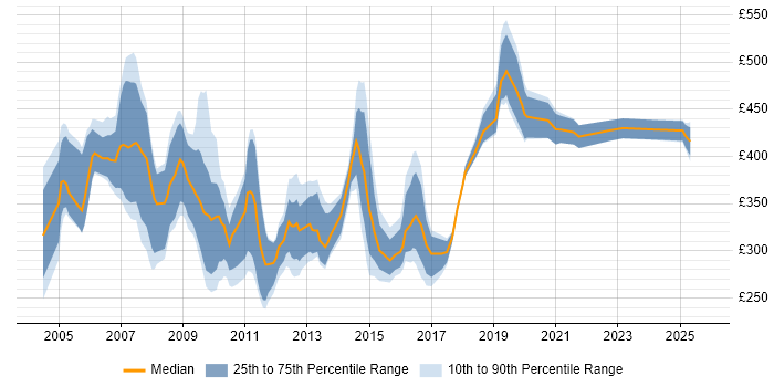 Contractor daily rate distribution trend for jobs in the UK citing Amdocs OSS