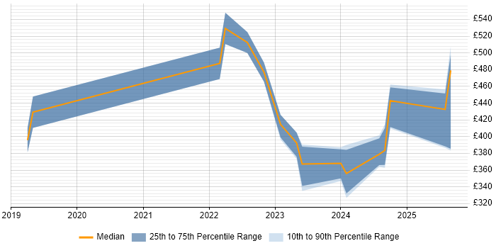 Contractor daily rate distribution trend for jobs in the UK citing Amplitude