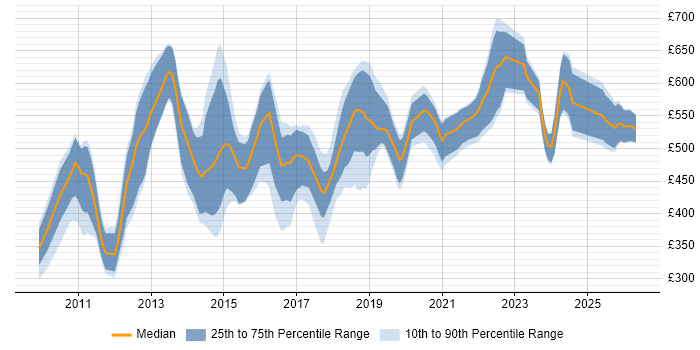 Contractor daily rate distribution trend for jobs in the UK citing AMQP