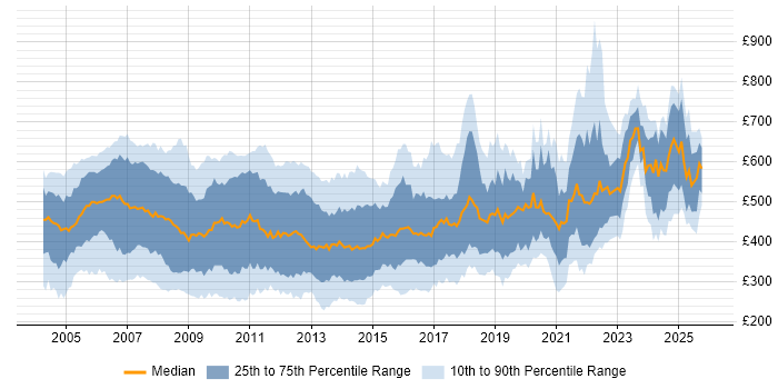 Contractor daily rate distribution trend for Analyst Developer job vacancies in the UK