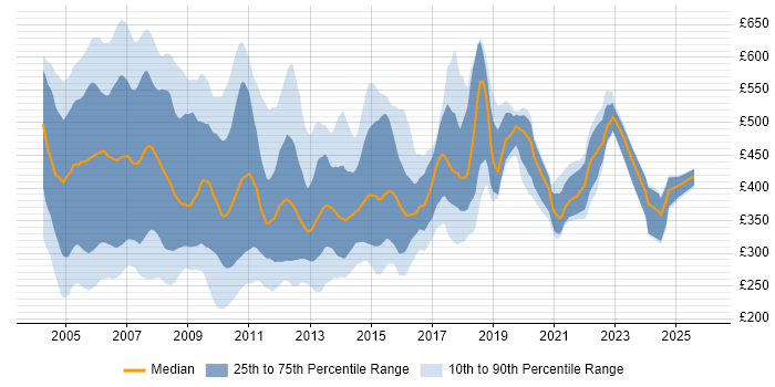 Contractor daily rate distribution trend for Analyst Programmer job vacancies in the UK