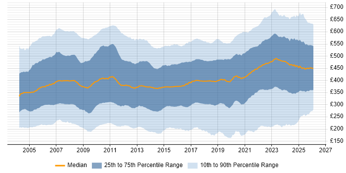 Contractor daily rate distribution trend for Analyst job vacancies in the UK