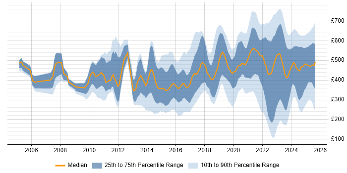 Contractor daily rate distribution trend for jobs in the UK citing Analytical Mindset