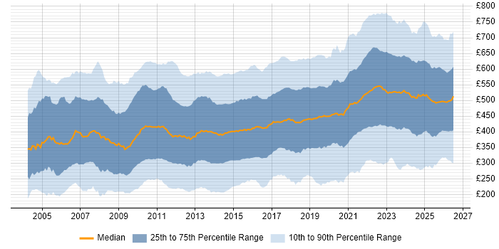 Contractor daily rate distribution trend for jobs in the UK citing Analytical Skills