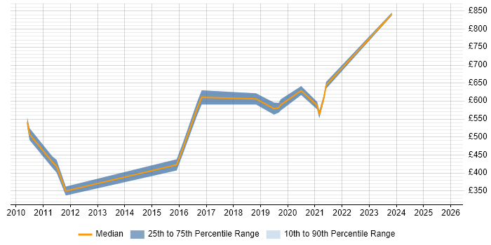 Contractor daily rate distribution trend for jobs in the UK citing Analytics Management