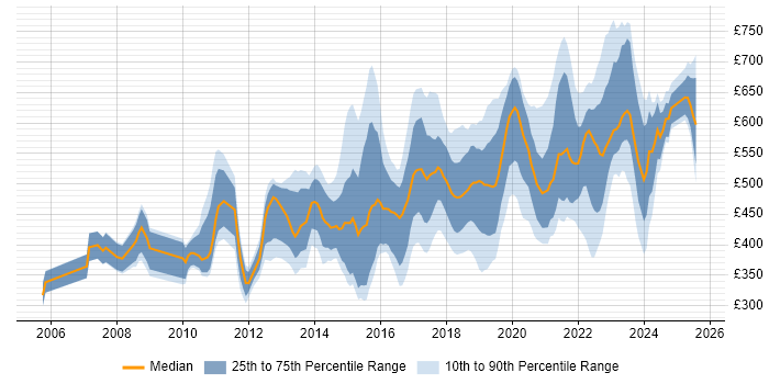 Contractor daily rate distribution trend for Analytics Manager job vacancies in the UK Contractor daily rate distribution trend for Analytics Manager job vacancies in the UK