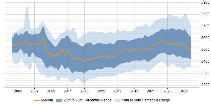 Contractor daily rate distribution trend for jobs in the UK citing Analytics