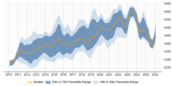 Contractor daily rate distribution trend for jobs in the UK citing Android SDK