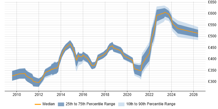 Contractor daily rate distribution trend for Android Software Engineer job vacancies in the UK
