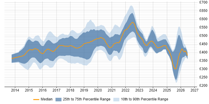 Contractor daily rate distribution trend for jobs in the UK citing Android Studio