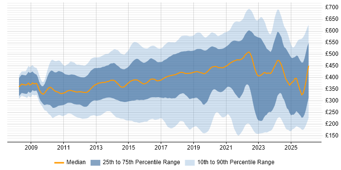 Contractor daily rate distribution trend for jobs in the UK citing Android