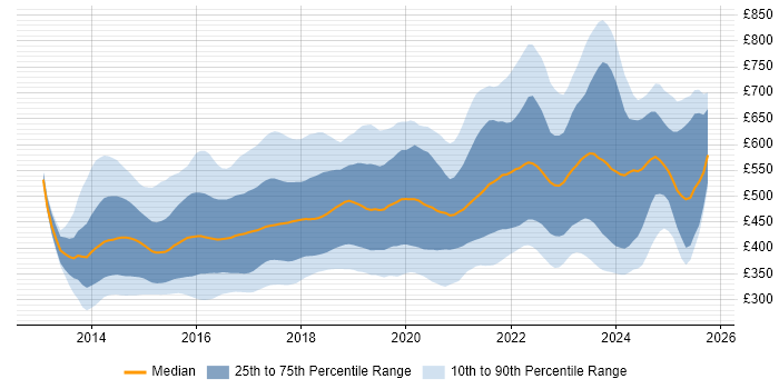 Contractor daily rate distribution trend for Angular Developer job vacancies in the UK Contractor daily rate distribution trend for Angular Developer job vacancies in the UK