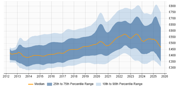 Contractor daily rate distribution trend for jobs in the UK citing AngularJS