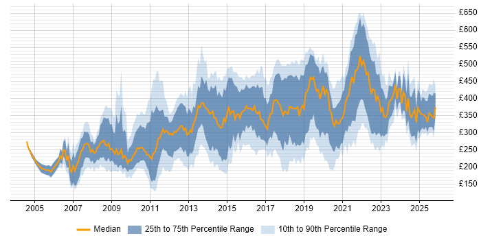 Contractor daily rate distribution trend for jobs in the UK citing Animation