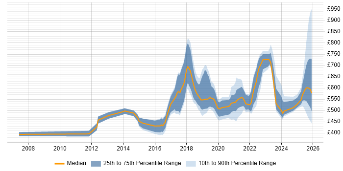 Contractor daily rate distribution trend for jobs in the UK citing Anomaly Detection