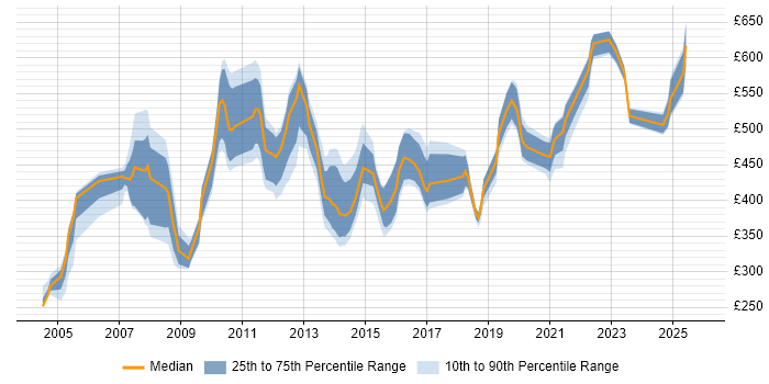 Contractor daily rate distribution trend for jobs in the UK citing ANSI SQL