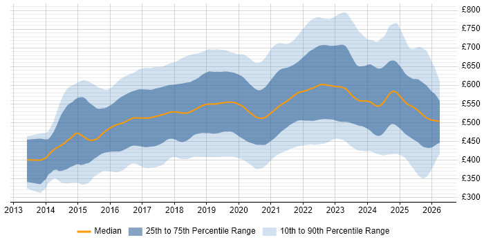 Contractor daily rate distribution trend for jobs in the UK citing Ansible