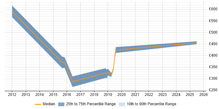 Contractor daily rate distribution trend for jobs in the UK citing ANSYS Contractor daily rate distribution trend for jobs in the UK citing ANSYS