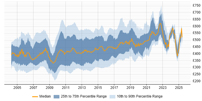 Contractor daily rate distribution trend for jobs in the UK citing Ant Contractor daily rate distribution trend for jobs in the UK citing Ant