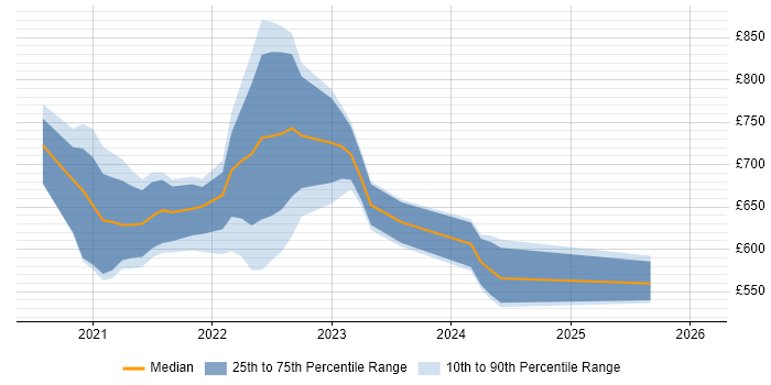 Contractor daily rate distribution trend for jobs in the UK citing Anthos