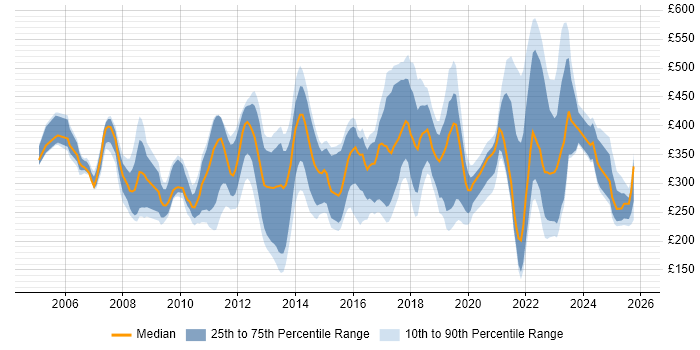 Contractor daily rate distribution trend for jobs in the UK citing Antivirus Management