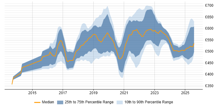 Contractor daily rate distribution trend for jobs in the UK citing Anypoint Contractor daily rate distribution trend for jobs in the UK citing Anypoint