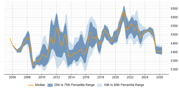 Contractor daily rate distribution trend for jobs in the UK citing AOP