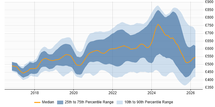 Contractor daily rate distribution trend for jobs in the UK citing Apache Airflow