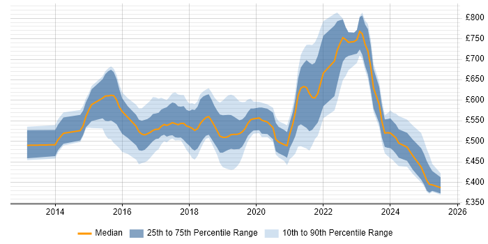 Contractor daily rate distribution trend for jobs in the UK citing Apache Avro