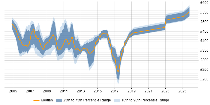 Contractor daily rate distribution trend for jobs in the UK citing Apache Axis