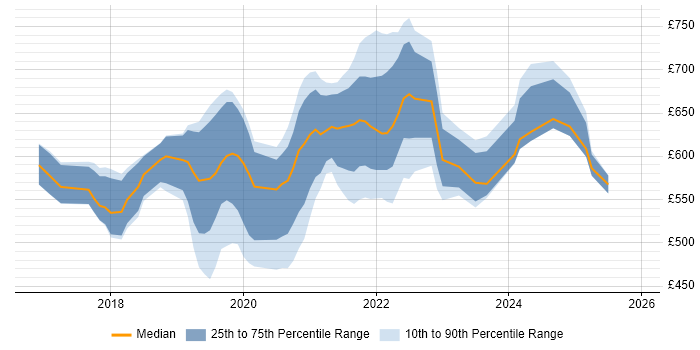 Contractor daily rate distribution trend for jobs in the UK citing Apache Beam