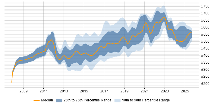 Contractor daily rate distribution trend for jobs in the UK citing Apache Camel