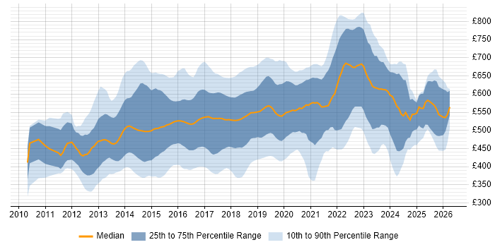 Contractor daily rate distribution trend for jobs in the UK citing Apache Cassandra