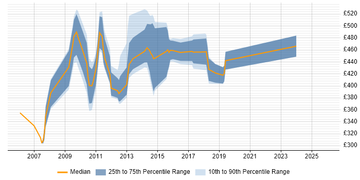 Contractor daily rate distribution trend for jobs in the UK citing Apache Commons