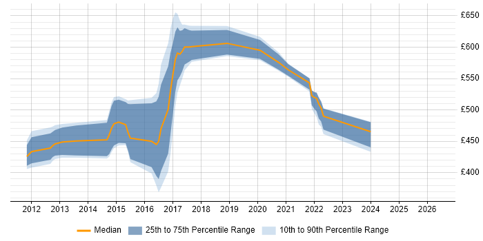 Contractor daily rate distribution trend for jobs in the UK citing Apache Felix