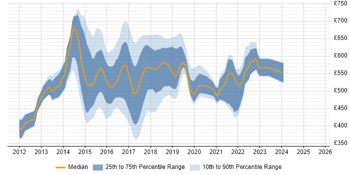 Contractor daily rate distribution trend for jobs in the UK citing Apache Flume Contractor daily rate distribution trend for jobs in the UK citing Apache Flume